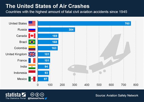 plane crash statistics